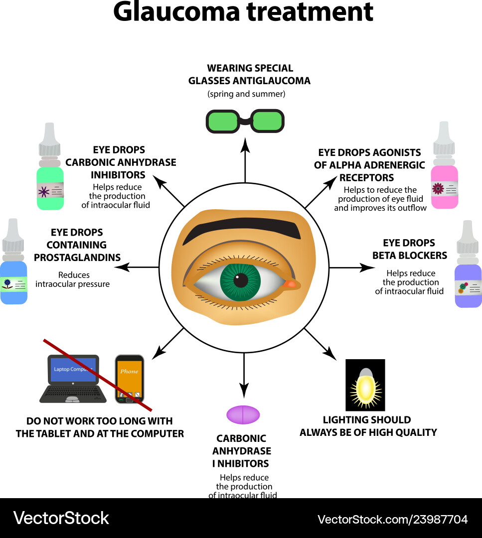 Glaucoma treatment eye drops world day vector image