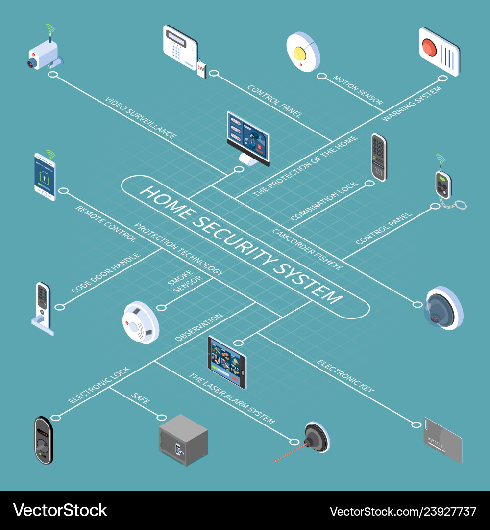 Home security system isometric flowchart Home security system isometric flowchart vector image