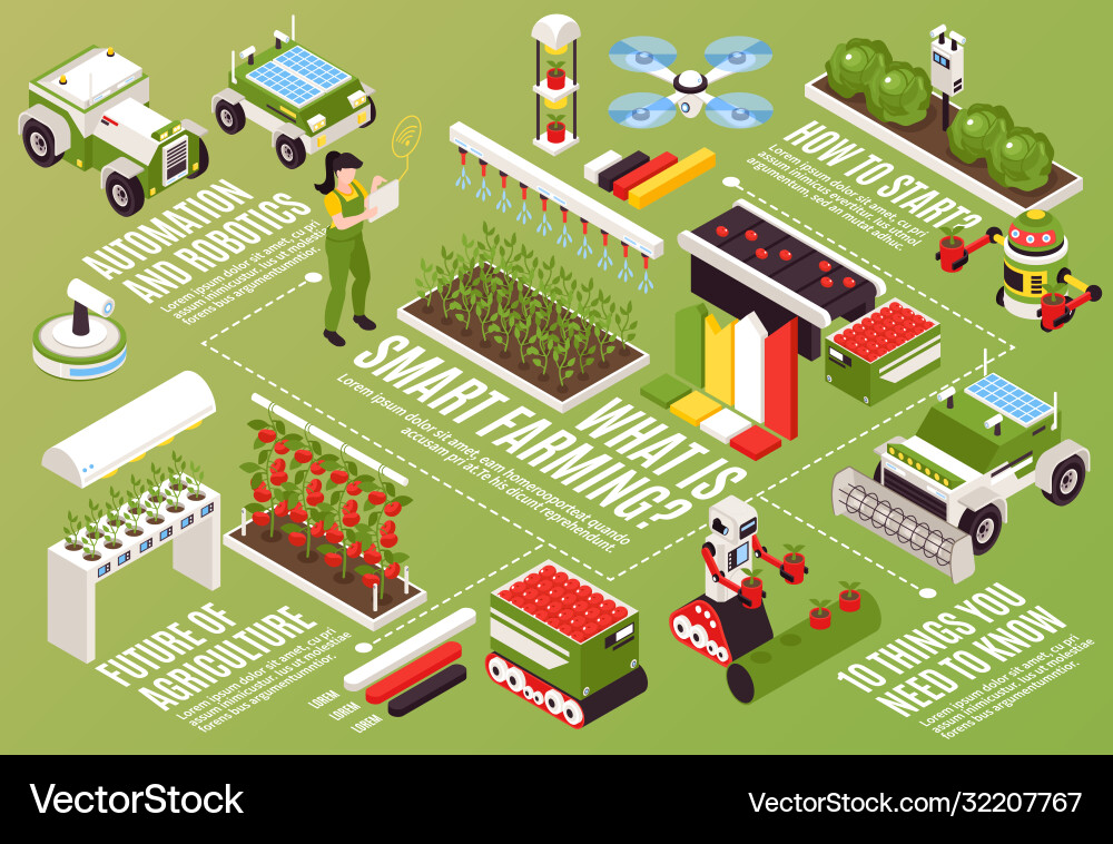 Smart Farm Automation Flowchart Vector Image