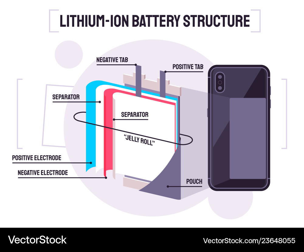 Showing the structure of lithium-ion Showing the structure of lithium-ion vector image