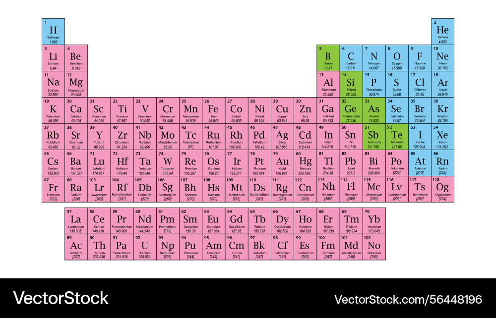 Color coded periodic table of elements Color coded periodic table of elements vector image