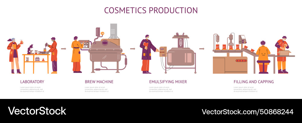 Stages of cosmetics production flat style Vector Image