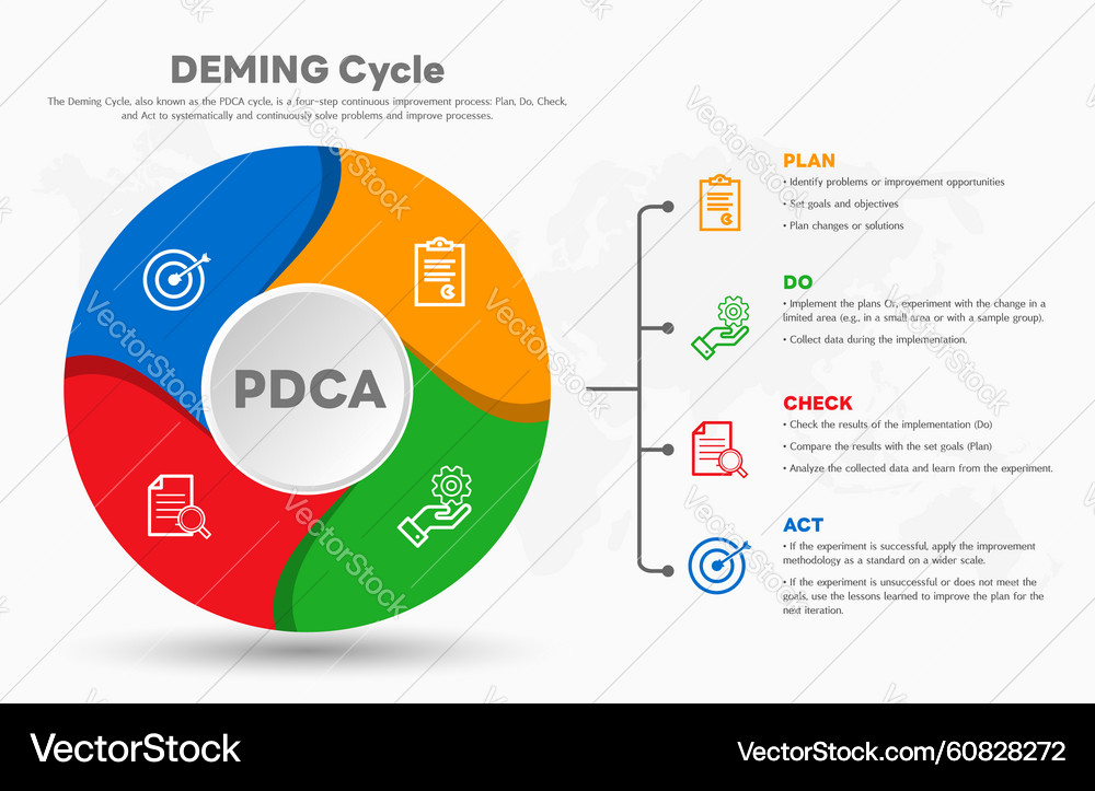 pdca Plan, Do, Check, Act (PDCA) — A Resource Guide