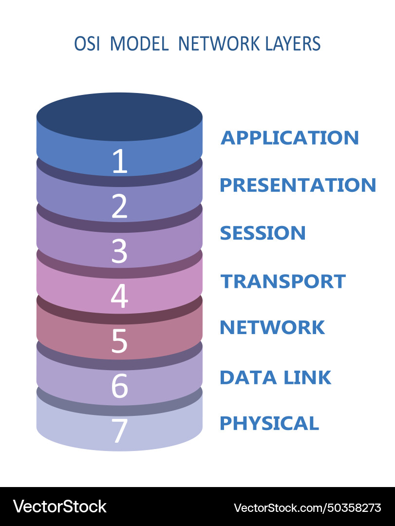Osi network model with layers Osi network model with layers vector image