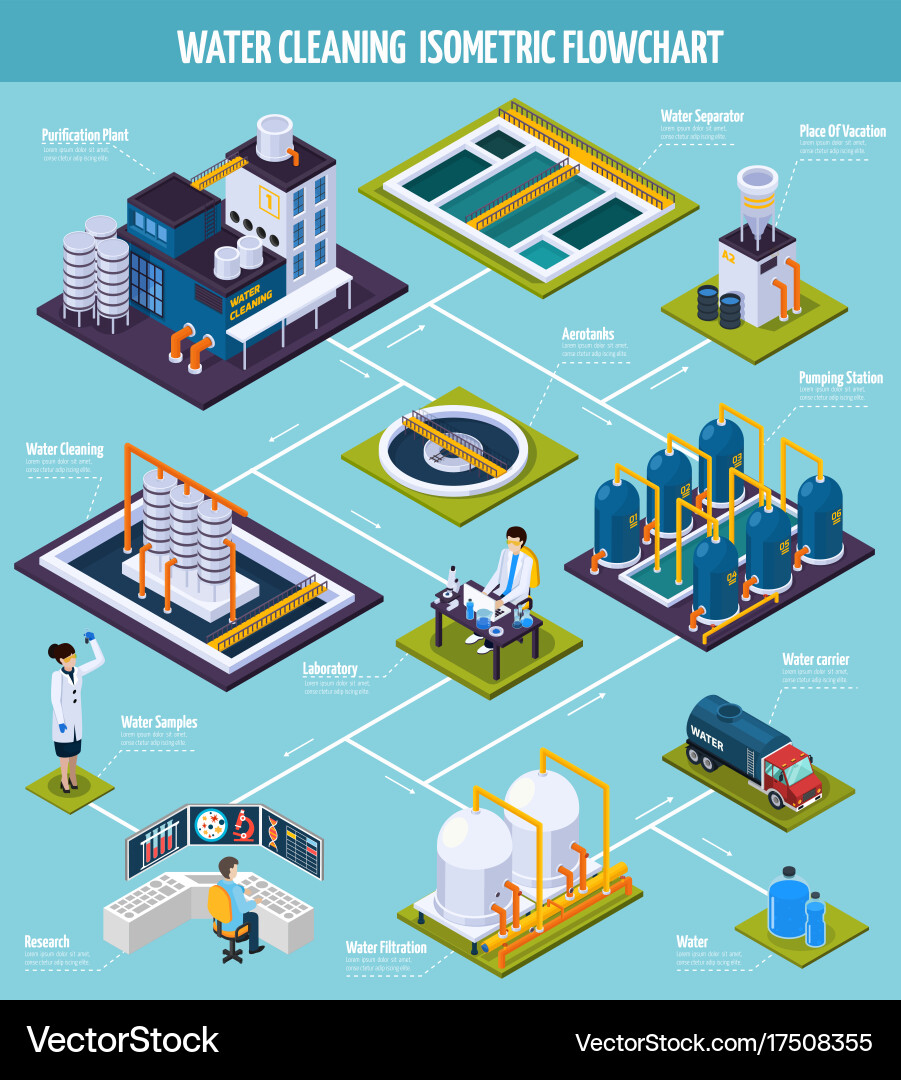 Water cleaning isometric flowchart Royalty Free Vector Image