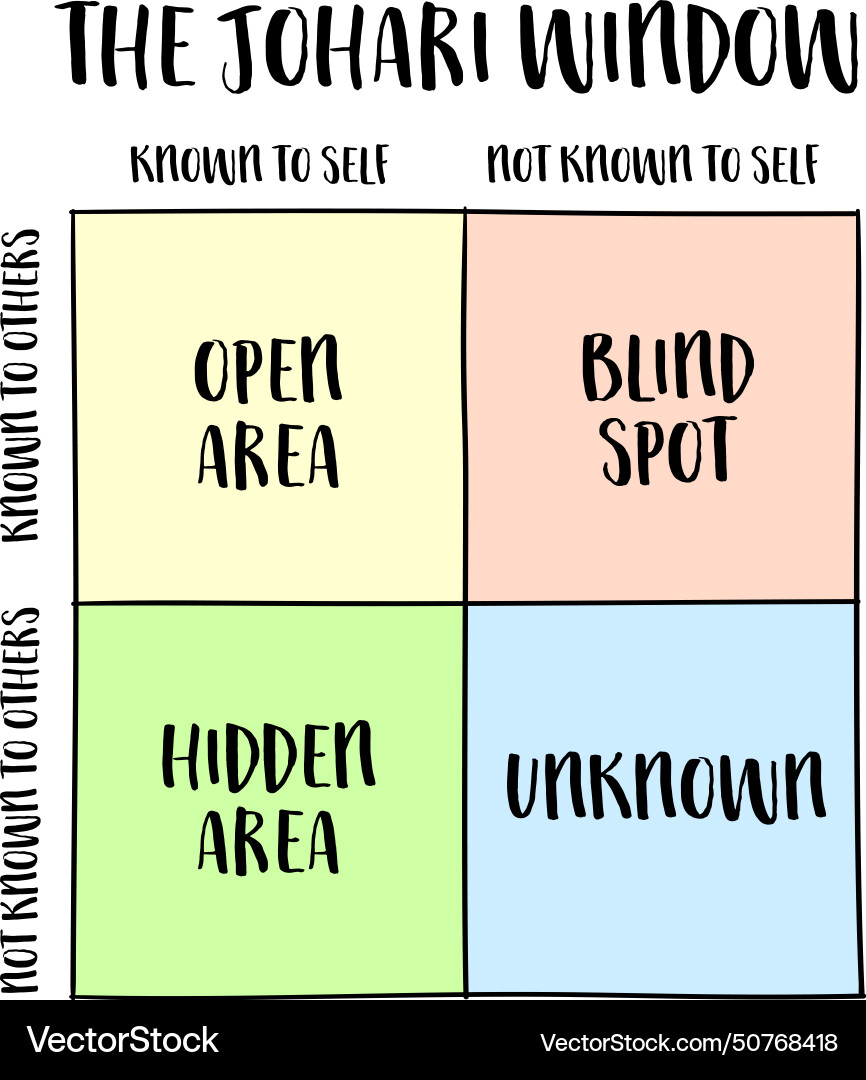 Johari window model a framework for understanding vector image
