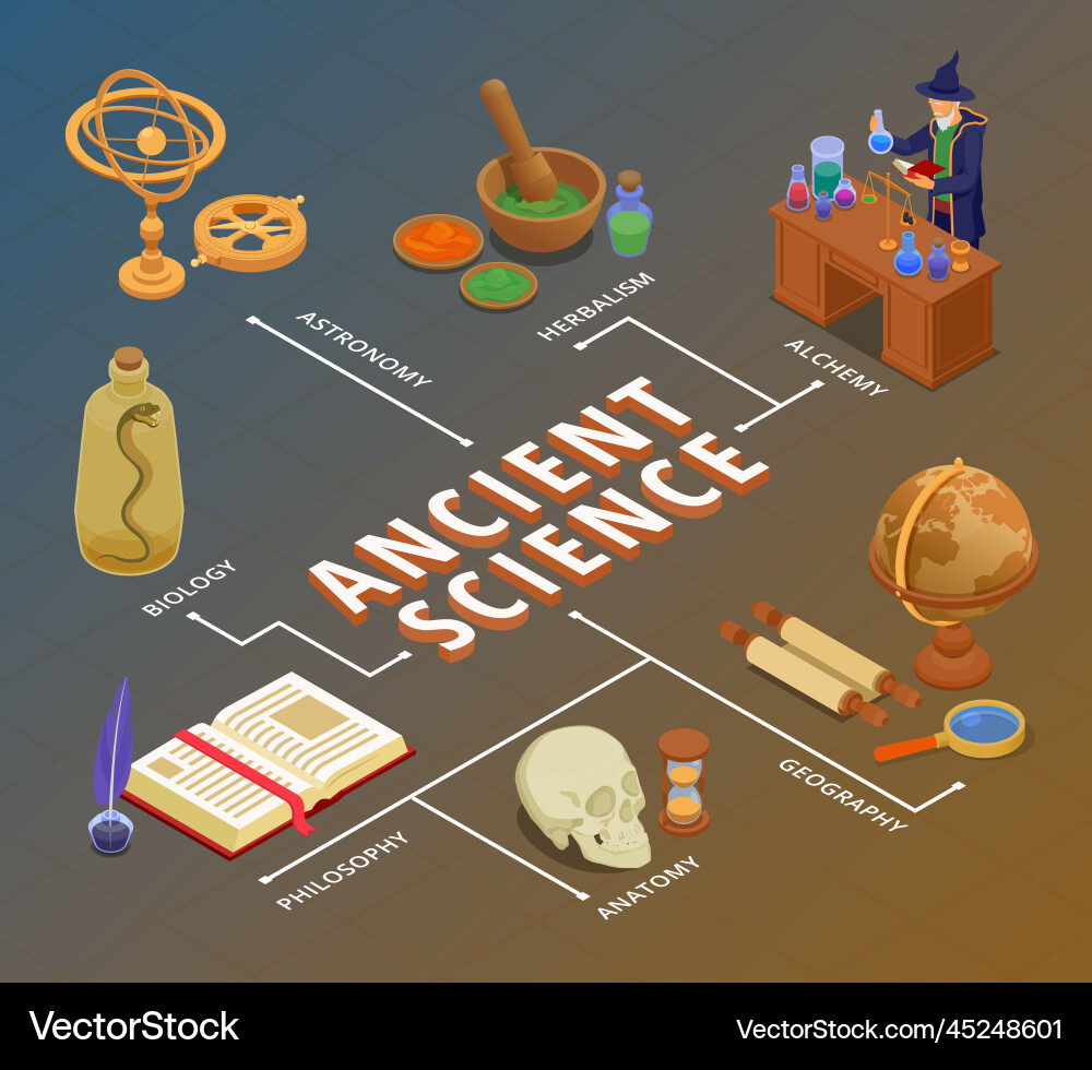 Ancient Science & Alchemy Flowchart vector image
