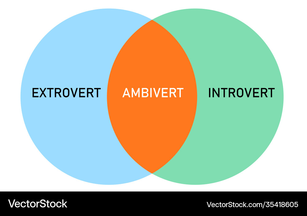 Extrovert introvert ambivert intersection diagram vector image