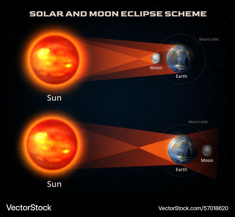 Solar and moon eclipse realistic infography Vector Image