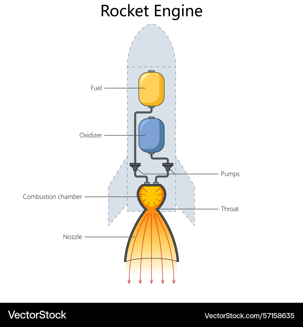 Rocket engine with labeled components Rocket engine with labeled components Vector Image