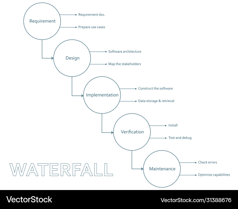 Waterfall methodology framework software Waterfall methodology framework software vector image