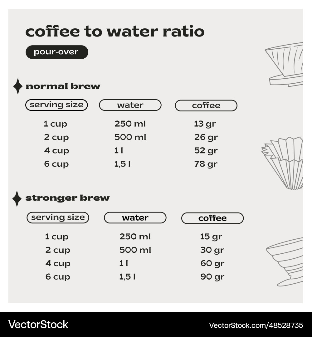 V60 pour over brewing coffee to water ratio V60 pour over brewing coffee to water ratio vector image