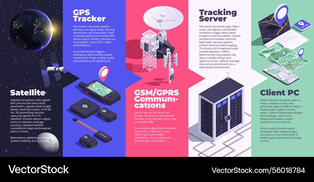Gps navigation isometric flowchart vector image