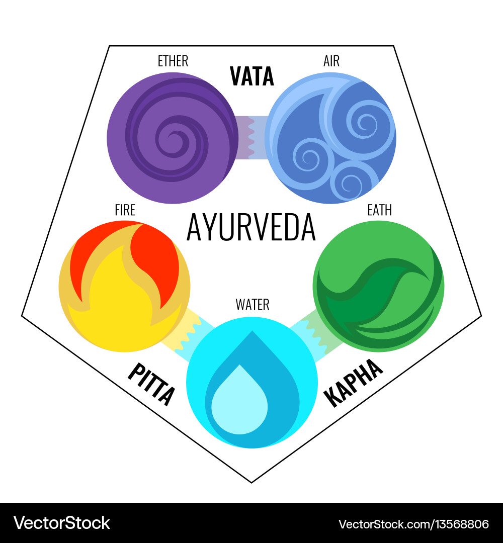Ayurveda Elements & Doshas vector image