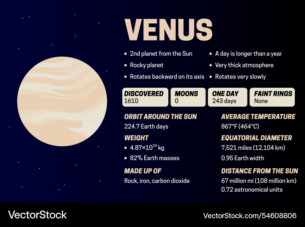 Planet venus dark educational diagram Planet venus dark educational diagram vector image