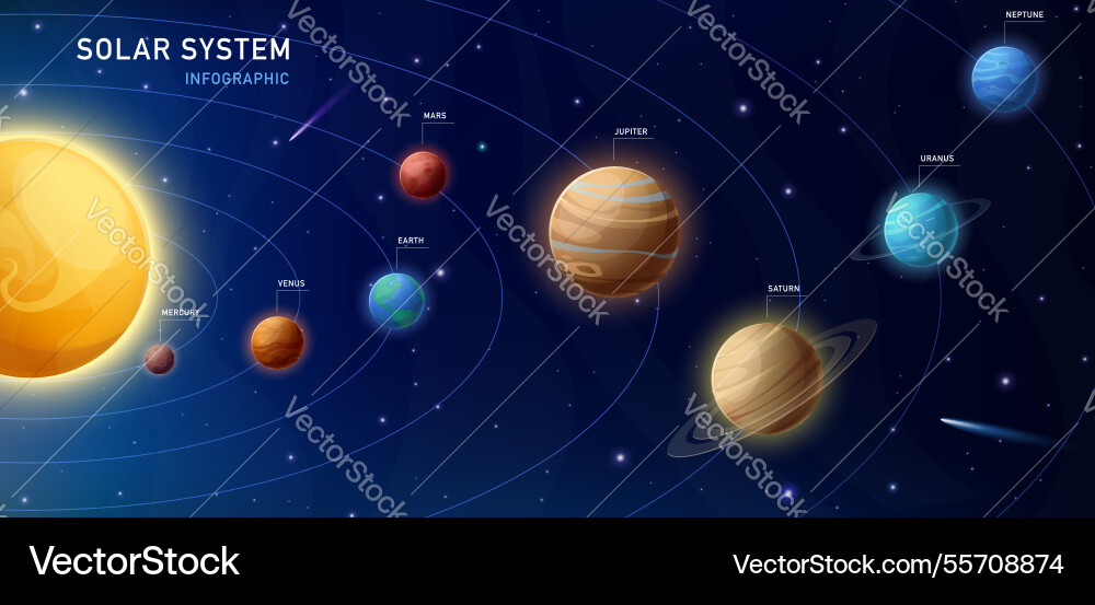 Solar system planet infographic Solar system planet infographic vector image