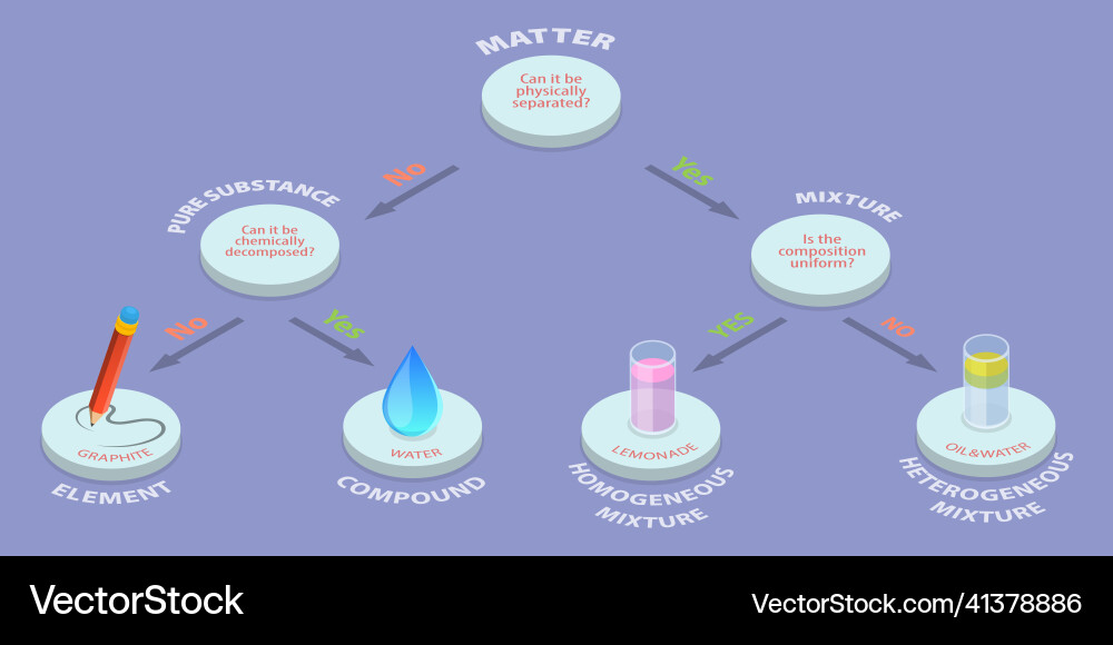 Classifying Matter - Isometric Chart Vector Image