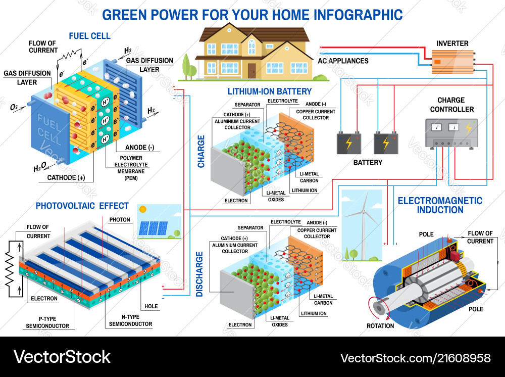 Solar panel fuel cell and wind power generation Solar panel fuel cell and wind power generation vector image