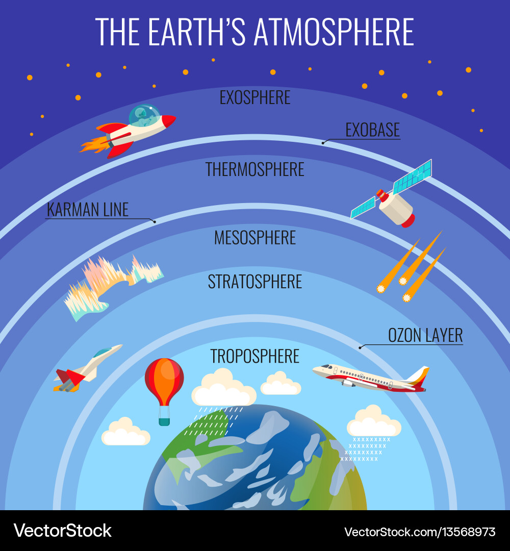 Earth atmosphere structure with clouds Royalty Free Vector