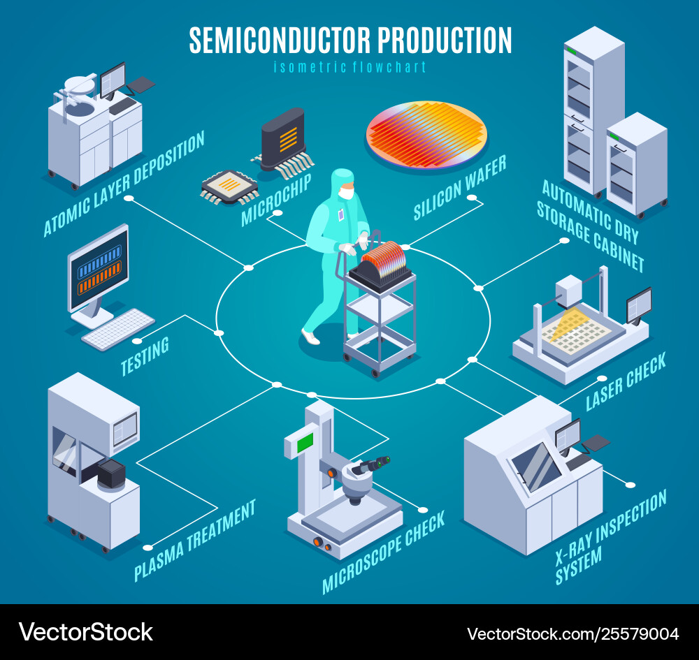 Semicondactor Production Process Flowchart Vector Image
