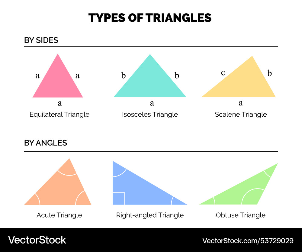 Types of triangles by side and angles Types of triangles by side and angles vector image