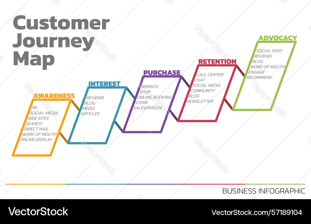 Customer journey map showing Royalty - Customer Journey Map Showing Vector 57189104