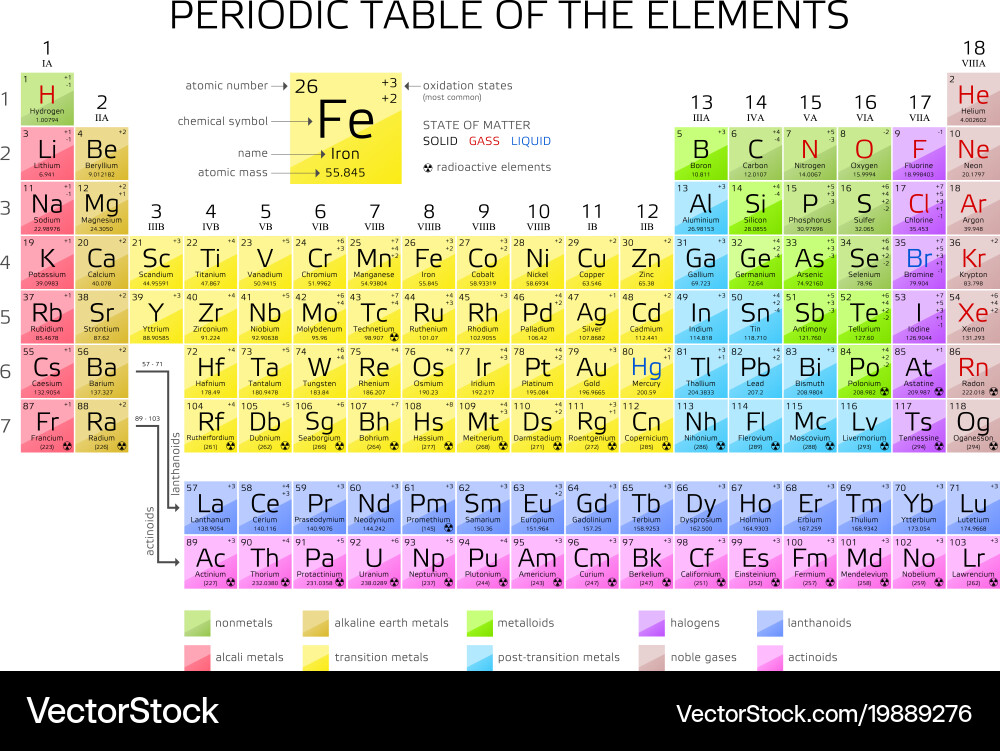 Periodic Table of Elements Vector Image