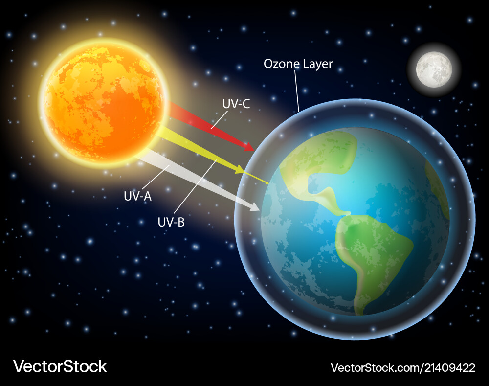 Uv radiation diagram realistic Uv radiation diagram realistic vector image