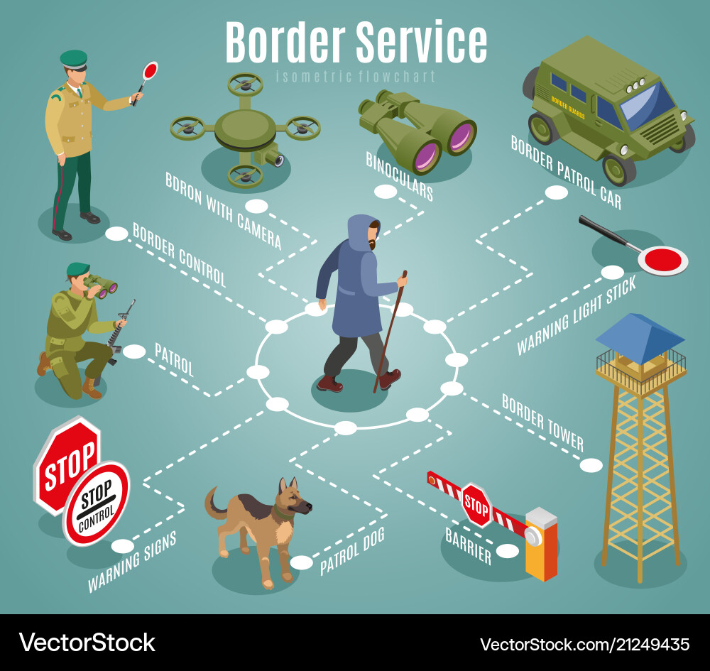Border Security Isometric Flowchart Vector Image