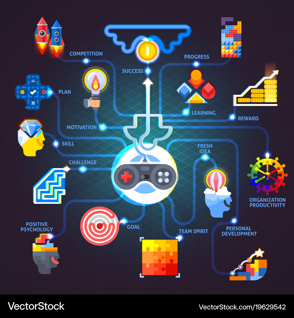 Gamification Motivation Flowchart vector image