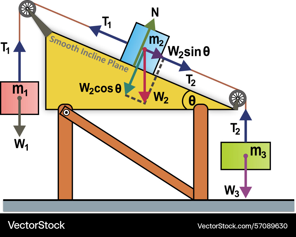 Motion of 3 blocks linked by rope and 2 pulleys Motion of 3 blocks linked by rope and 2 pulleys vector image