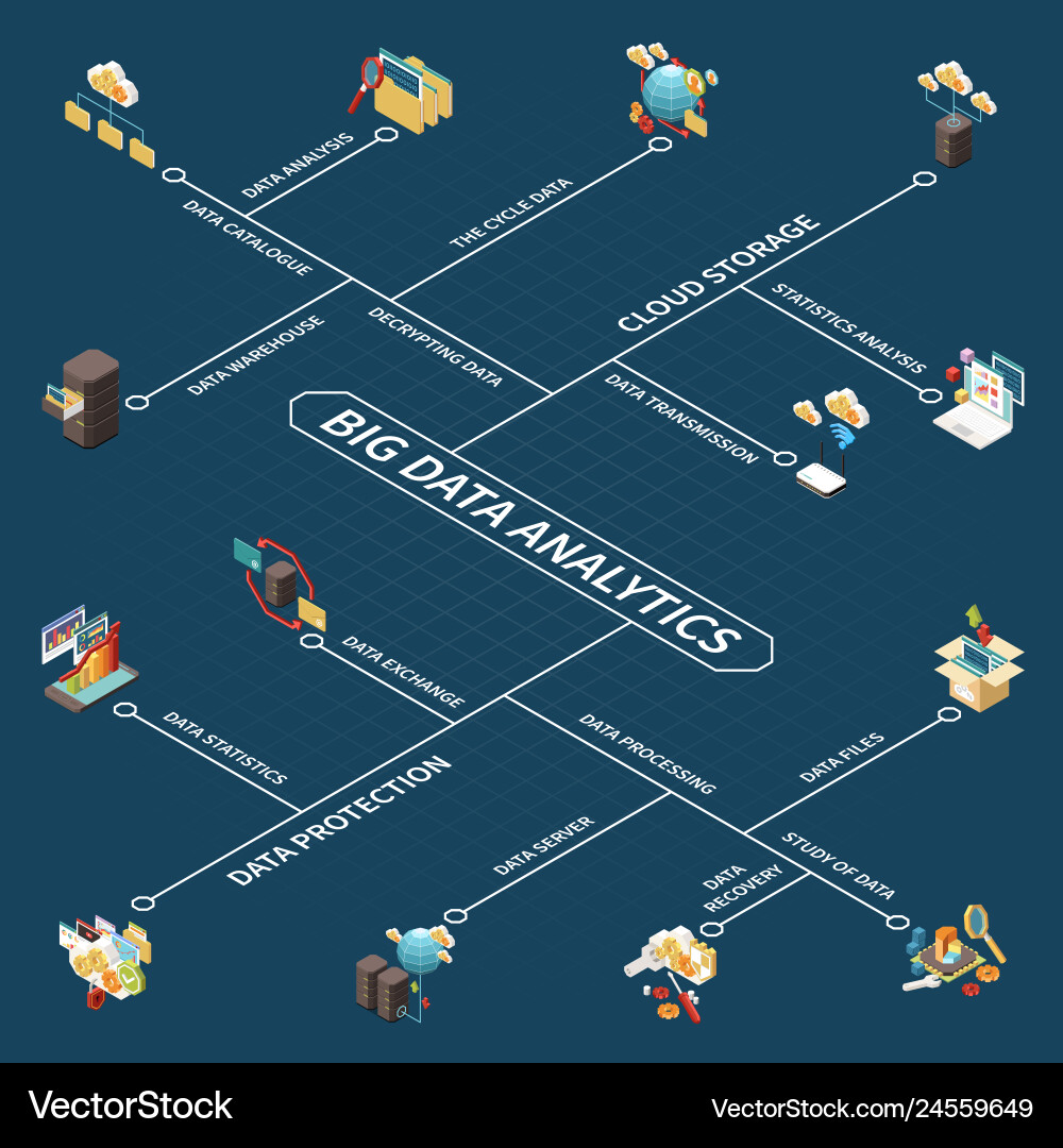 Big data analytics isometric flowchart Royalty Free Vector