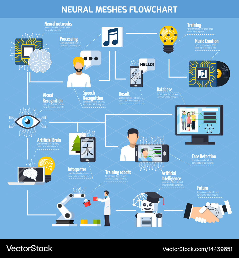 Artificial Intelligence Training Flowchart Artificial Intelligence Training Flowchart vector image