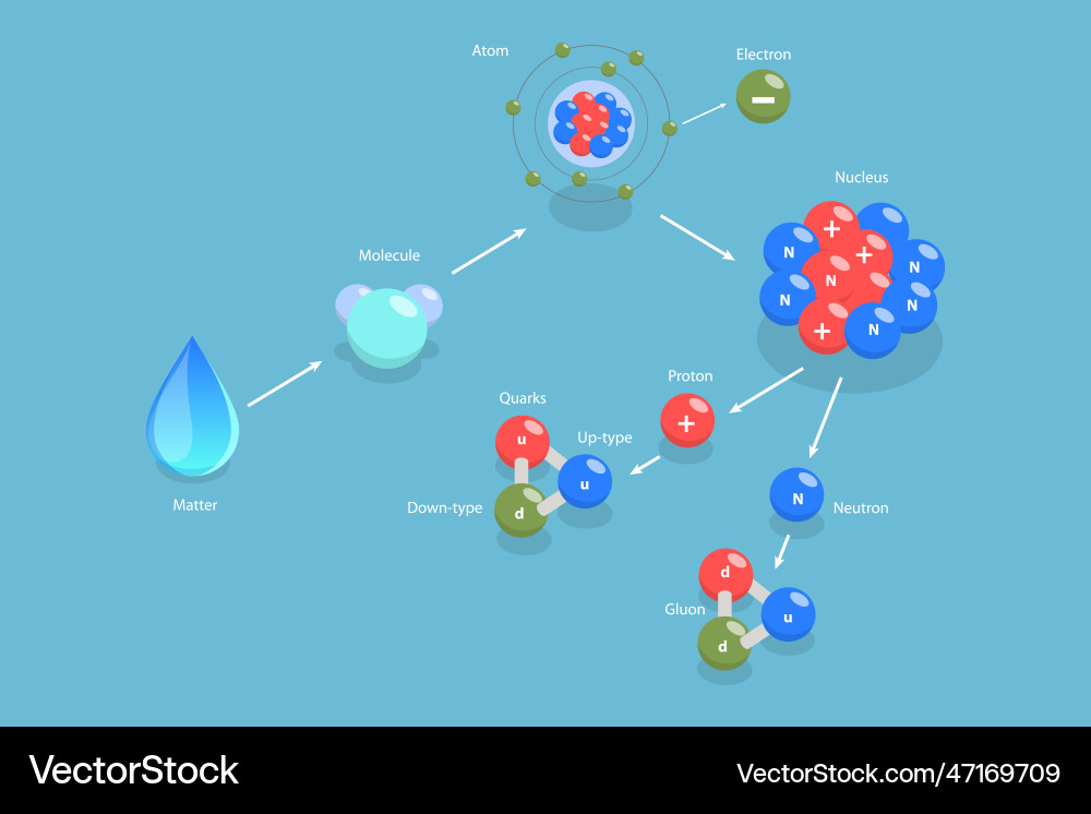 Atomic Structure - Molecule to Quark vector image