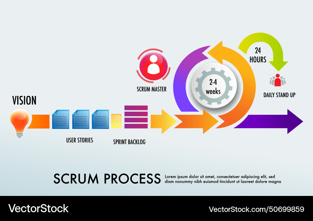 Scrum ist eine agile Entwicklung strategische methodolog Scrum ist eine agile Entwicklung strategische methodolog Vektorbild