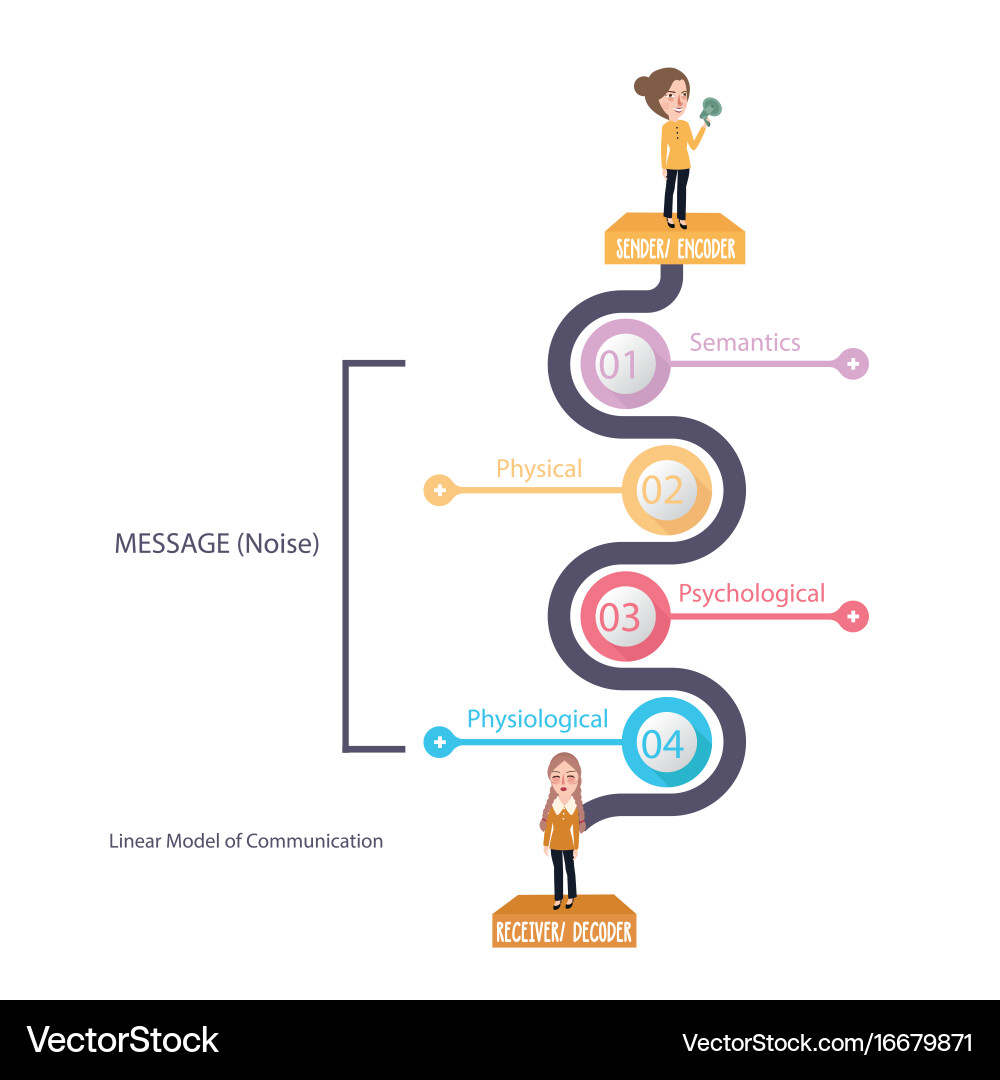 Linear Communication Model Diagram vector image