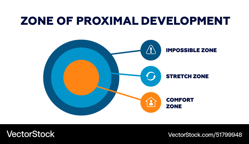 Zone of proximal development achieved logical vector image