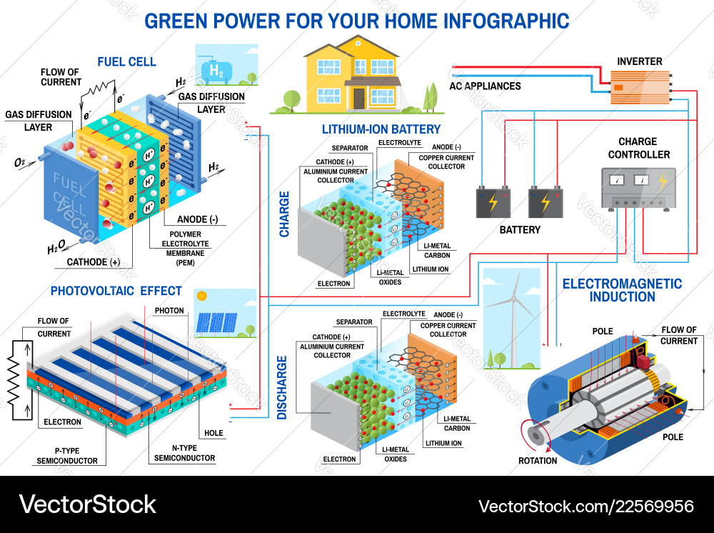Solar panel fuel cell and wind power generation Solar panel fuel cell and wind power generation vector image