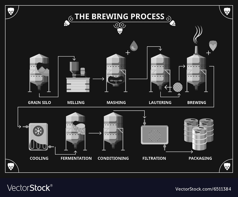 a summary of the process of brewing beer Brewing beer the brewing process also consumes energy and water reducing energy consumption means increasing energy summary sustainability report 2012. a summary of the process of brewing beer Brewing beer the brewing process also consumes energy and water reducing energy consumption means increasing energy summary sustainability report 2012.