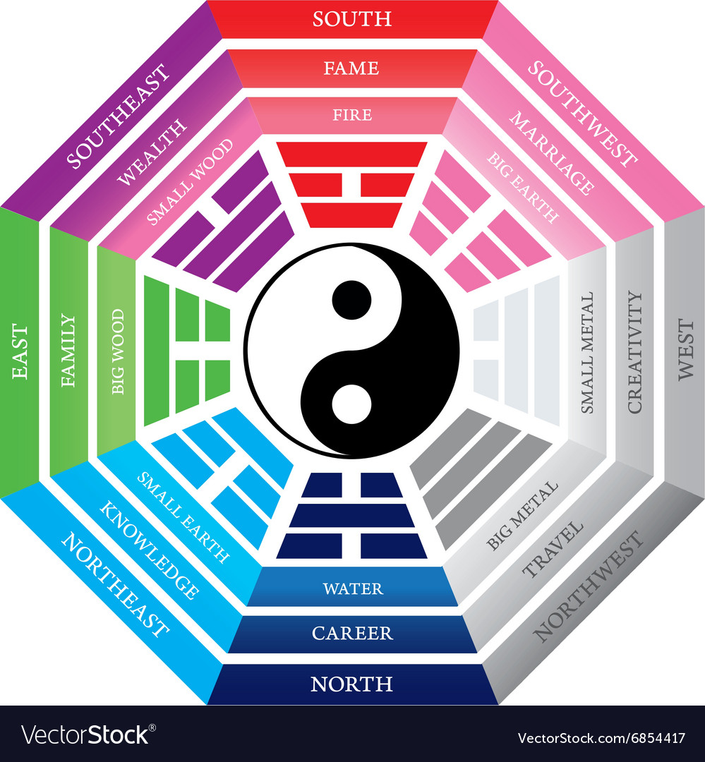 Feng Shui Diagram