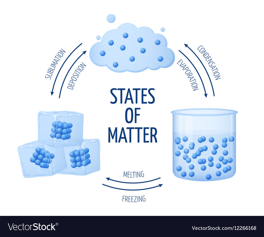 States Of Matter Solid Properties States Of Matter Solid Properties