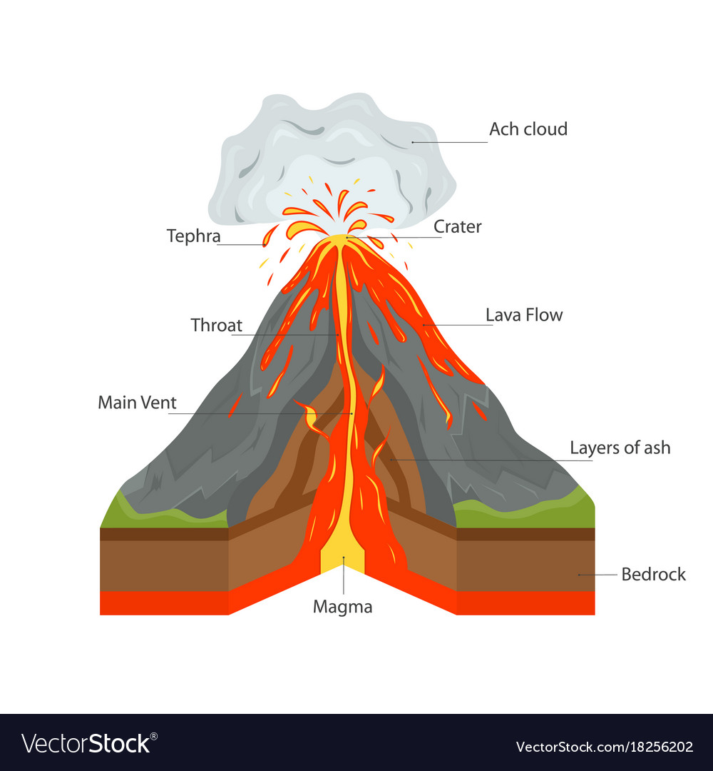 Shield Volcano Diagram Quotes