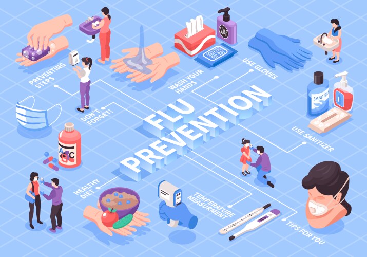 Hygiene isometric flowchart Royalty Free Vector Image
