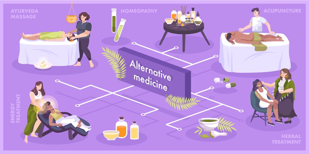 Alternative medicine flat flowchart vector image