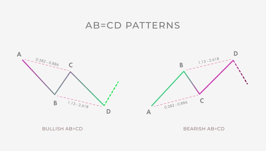 Bullish and bearish ab cd chart pattern formation vector image