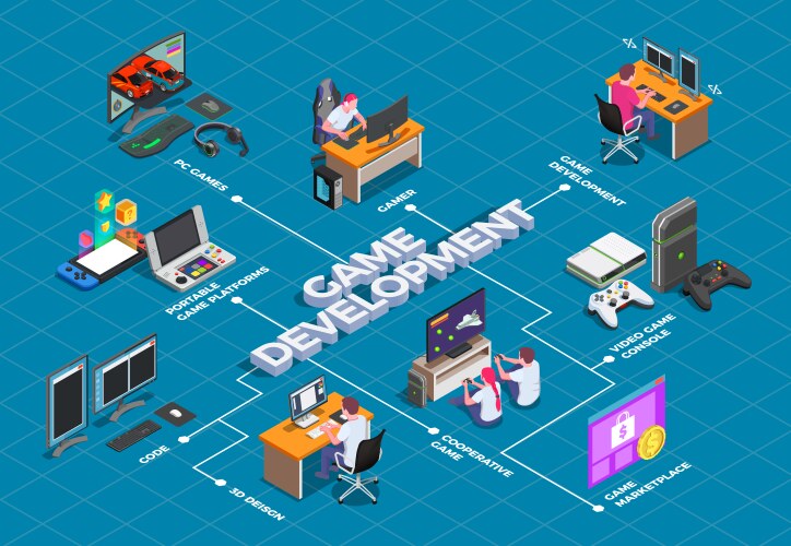 game development isometric flowchart vector