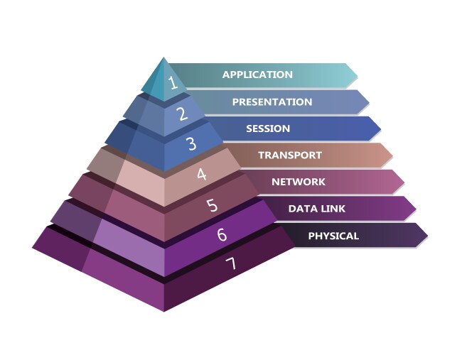 7 layer osi network model presented in pyramid vector