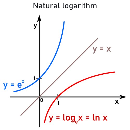 Natural exponential function Royalty Free Vector Image