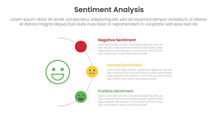 Sentiment analysis framework infographic template vector image