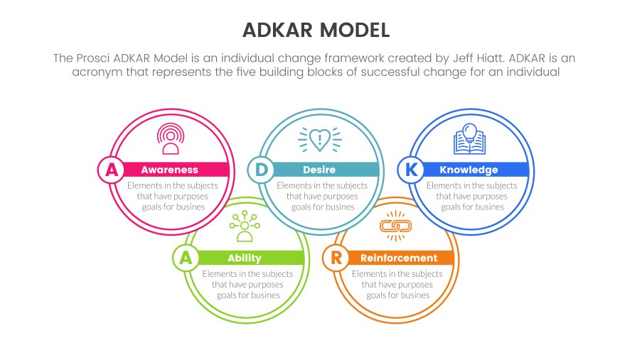 Adkar model change management framework vector image